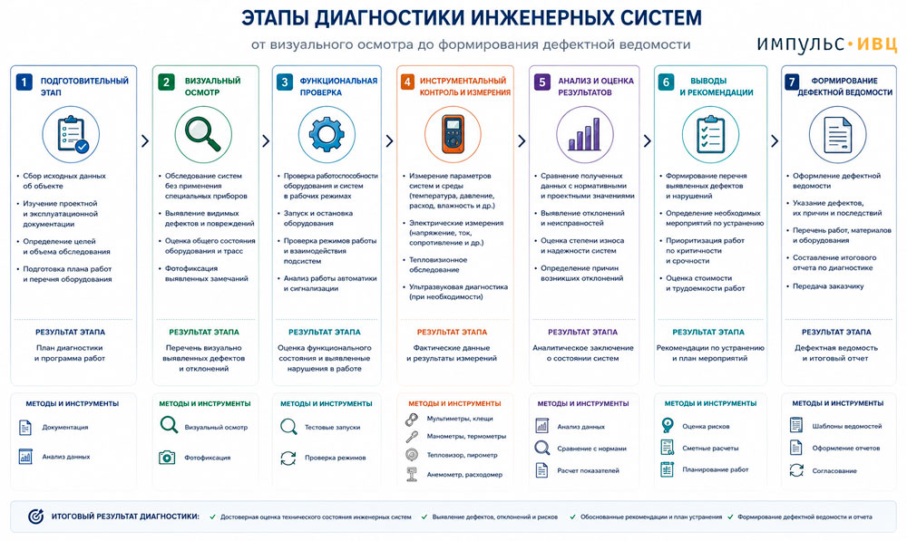 Этапы диагностики инженерных систем