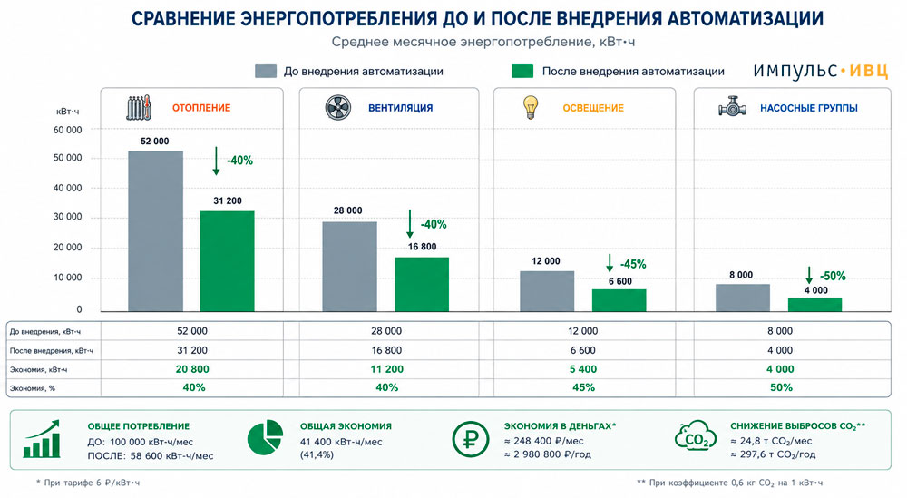 Сравнение энергопотребления до и после внедрения автоматизации