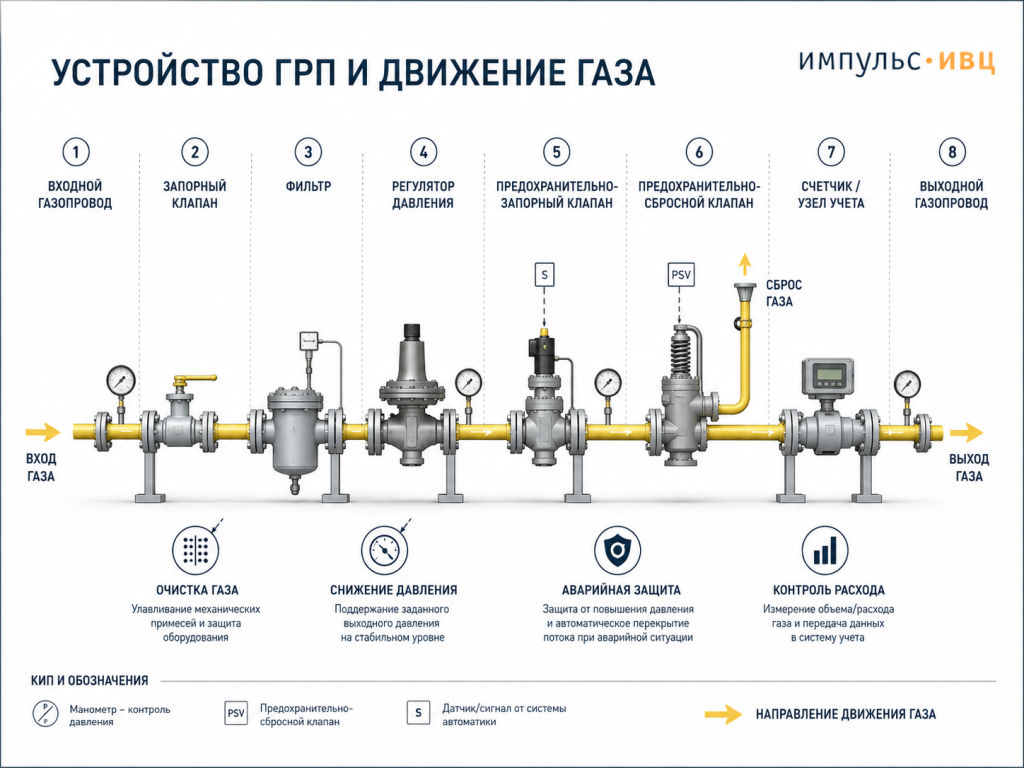 Схема устройства газорегуляторного пункта